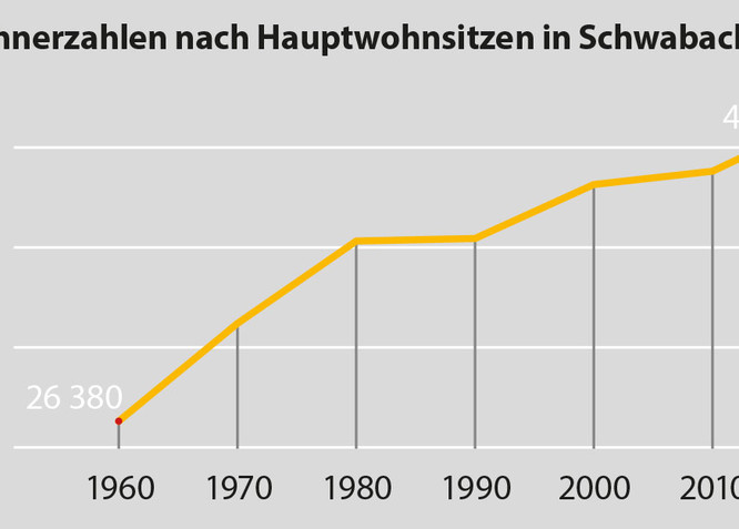 Statistik der Einwohnerzahlen seit 1960