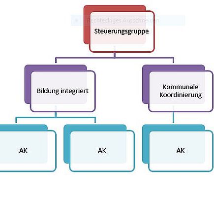Diagramm Steuerungsgruppe