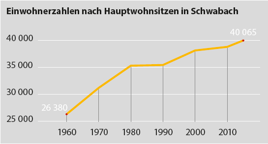 Statistik der Einwohnerzahlen seit 1960 (Quelle: Bayerisches Landesamt für Statistik) Statistik der Einwohnerzahlen seit 1960