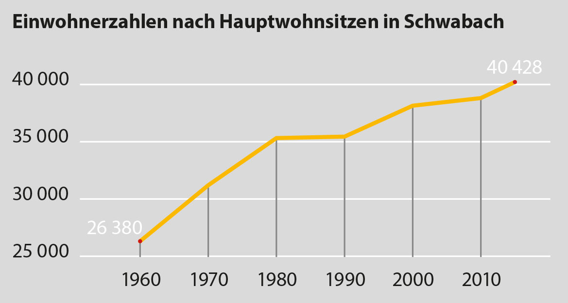 Statistik der Einwohnerzahlen seit 1960 (Quelle: Bayerisches Landesamt für Statistik) Statistik der Einwohnerzahlen seit 1960
