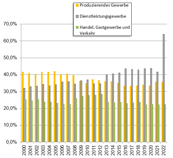 Gewerbezahlen