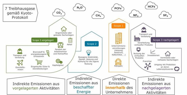 Grafik Greenhouse Gase protocol