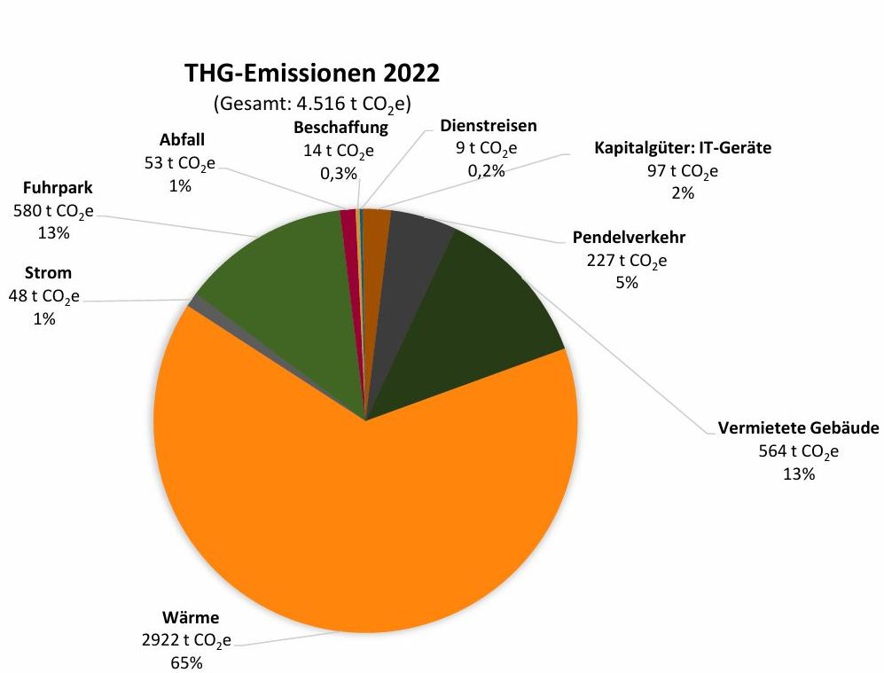THG-Emissionen 2022