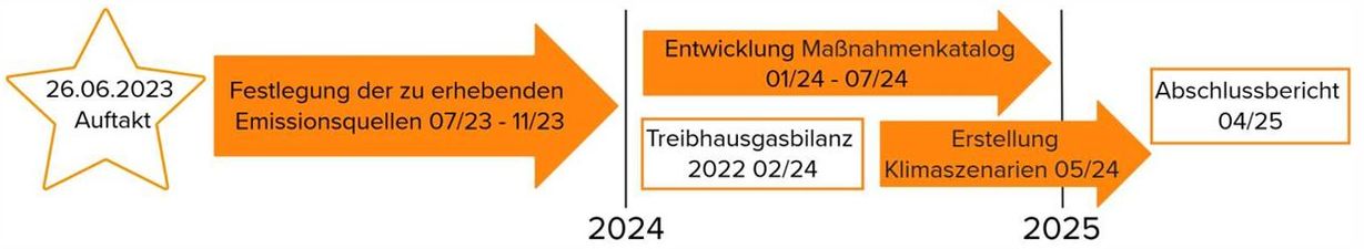 Prozessverlauf klimaneutrale Verwaltung