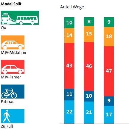 Mobilitätsplanung